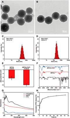 Mesoporous Polydopamine Loaded Pirfenidone Target to Fibroblast Activation Protein for Pulmonary Fibrosis Therapy